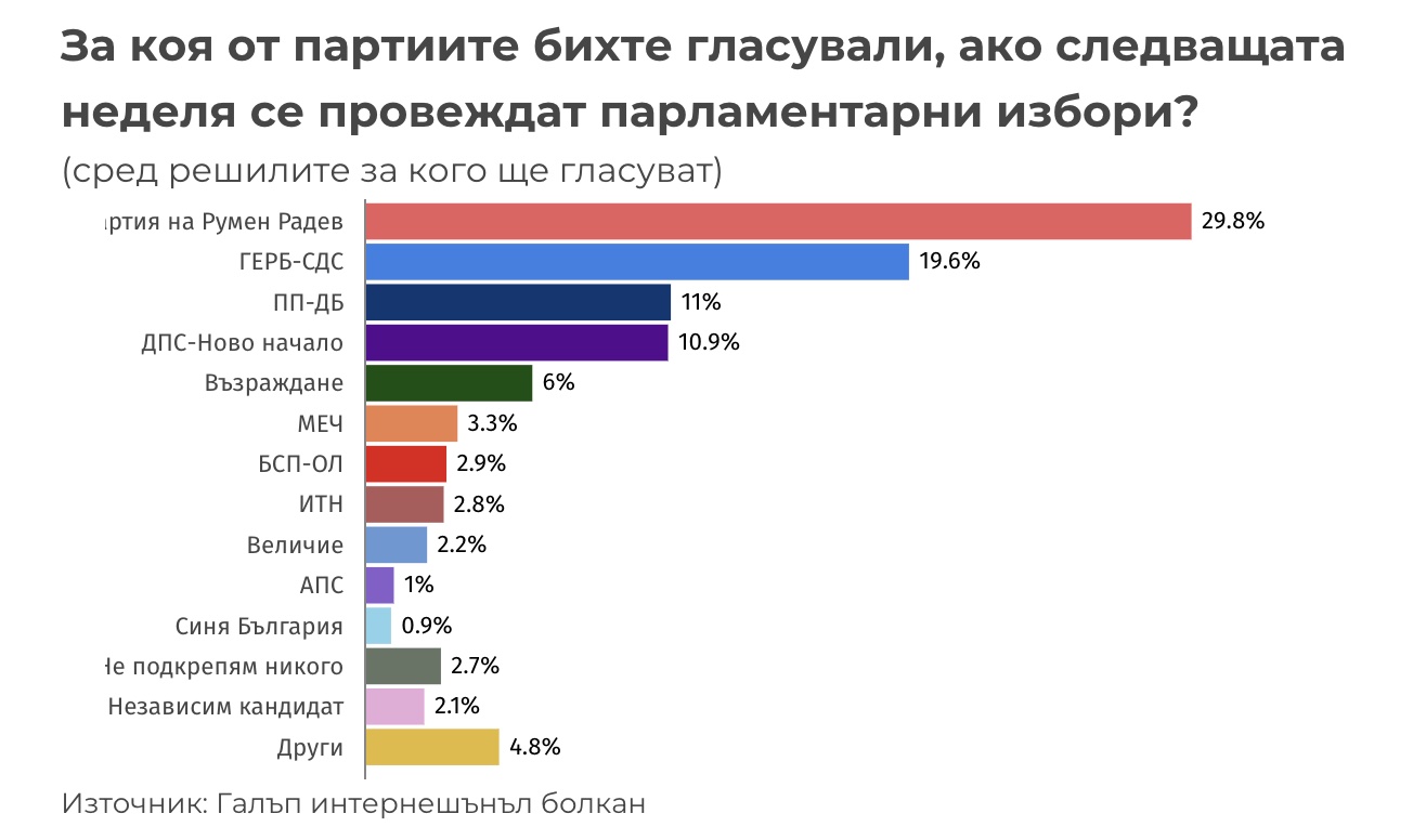 Проучването на Галъп и какво следва (засега)